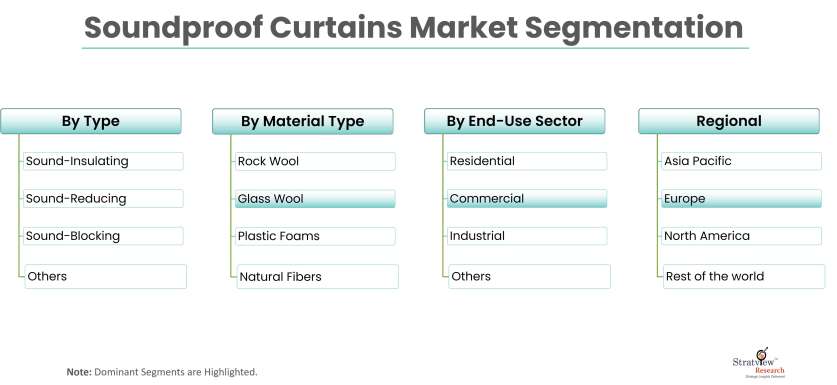 Soundproof Curtains Market Segmantation